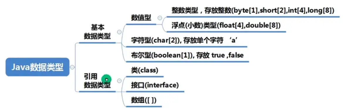 java 数据类型