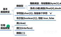 java 数据类型  学习笔记