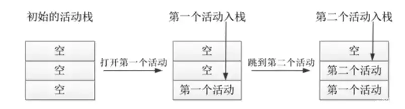 某App先后打开两个活动，此时活动栈的变动情况如下图所示。