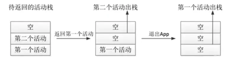 依次结束已打开的两个活动，此时活动栈的变动情况如下图所示。