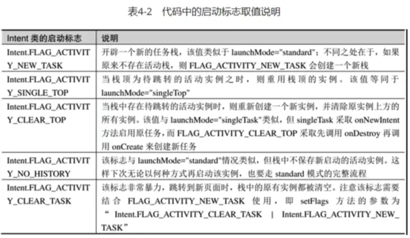 其中launchMode属性的几种取值说明见