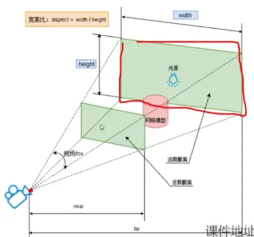 透视投影相机