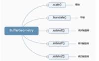 threejs BufferGeometry的旋转、缩放、平移方法