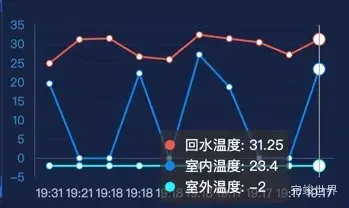 Echarts tooltip 按照数据排序显示 排序后