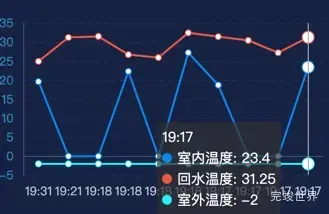 Echarts tooltip 按照数据排序显示 排序前