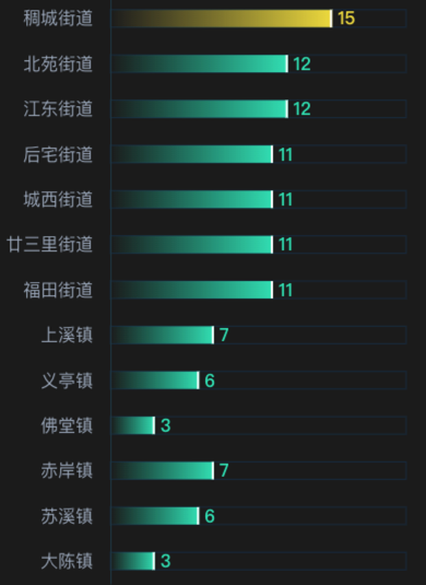 echarts 排行榜组件效果