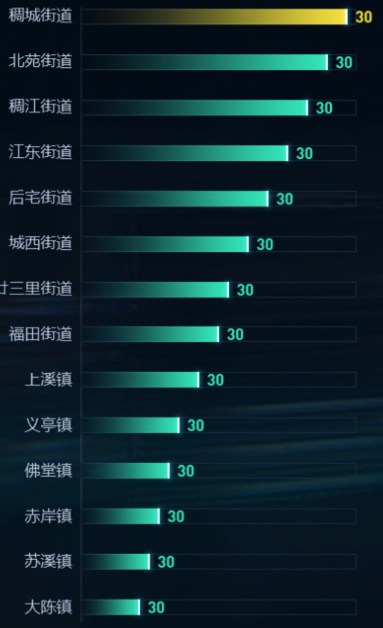 设计的数据可视化大屏