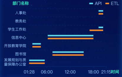 echarts 甘特图效果实例