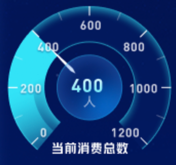 echarts 实现仪表盘实例颜色渐变效果