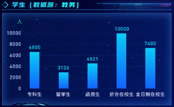 vue3 vite 使用echarts柱状图