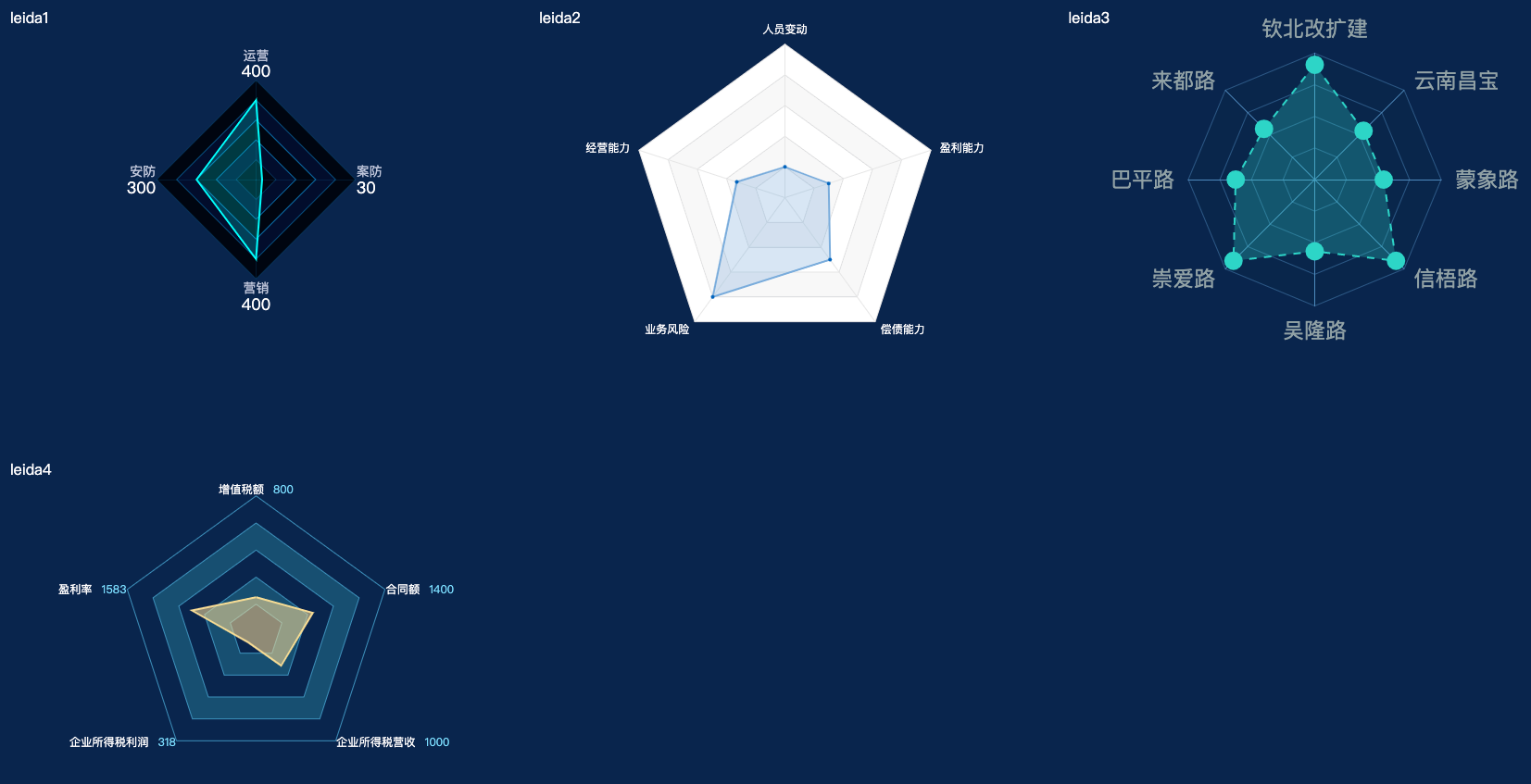 echarts 雷达图