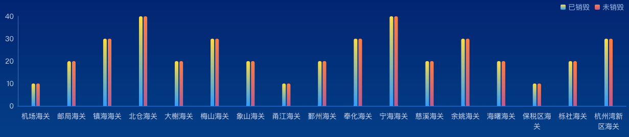 echarts 渐变色柱状图效果