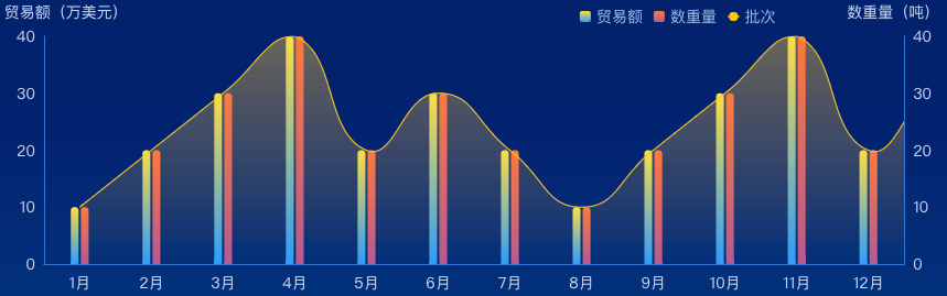 echarts 实现左右两个y轴柱状图
