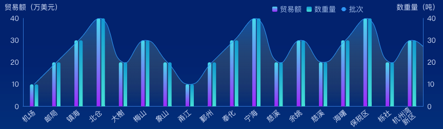 echarts x轴实现label倾斜效果实例