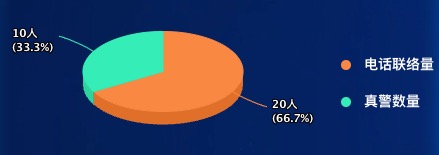 highcharts 3d饼状图添加label和legend效果