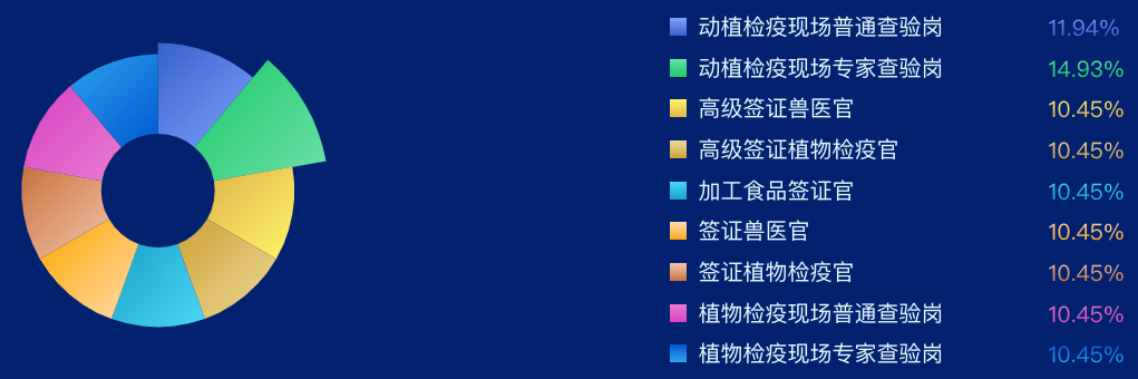 echarts 渐变色饼状图自定义legend百分比显示