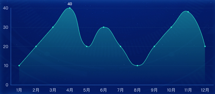 echarts 折线图中最大值显示label