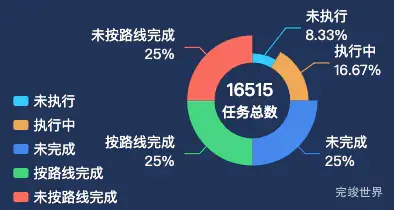 echarts 左侧legend右侧饼状图标题在饼状图中间