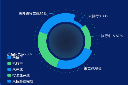echarts 饼状图实现虚线边框
