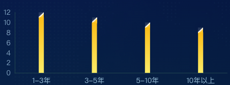 echarts 黄色渐变色加倾斜角柱状图