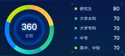 echarts 饼状图效果实例-学历结构
