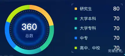 echarts 饼状图效果实例-学历结构