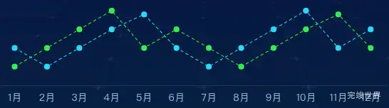 echarts 双折线虚线折线图