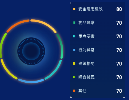 echarts 饼状图效果自定义背景图圆角衔接legend自定义
