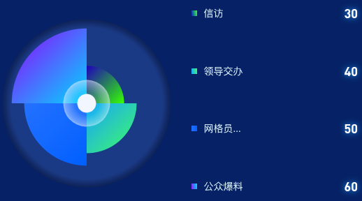 echarts 饼状图添加圆点以及圆环背景外加自定义legend