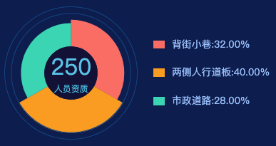 echarts 饼状图环形边线装饰效果