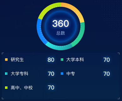 echarts 饼状图效果上面饼状图下面自定义legend