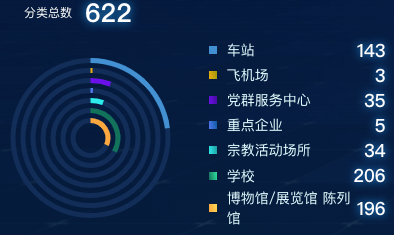 echarts 饼状年轮图效果实例