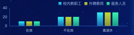 echarts y轴最多显示3条