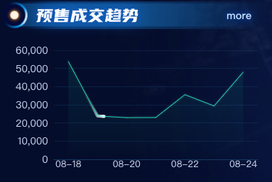 预售成交趋势