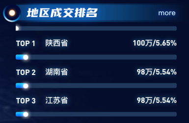 地区成交排名