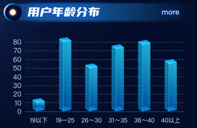 用户年龄分布