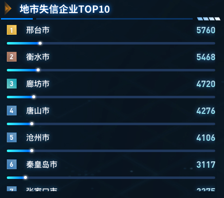 地市失信企业TOP10