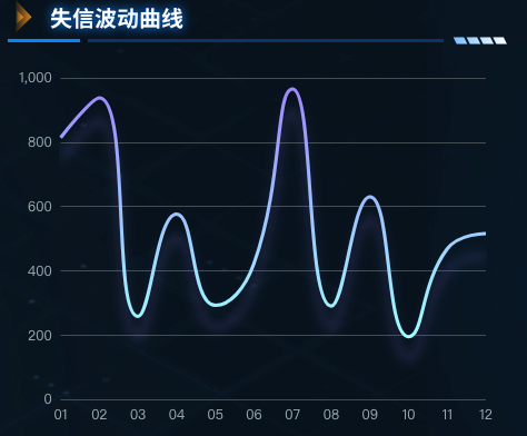 失信波动曲线