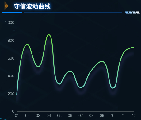 守信波动曲线