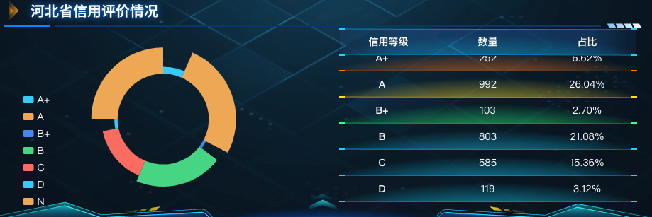 信用评价情况