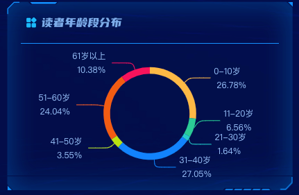 2.读者年龄段分布