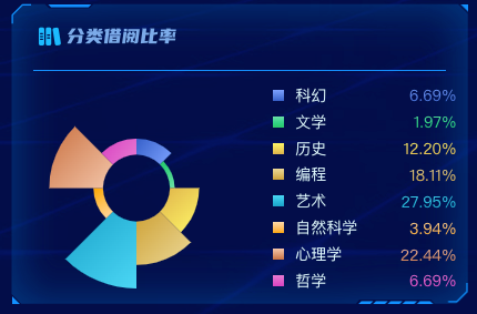 3.分类借阅比率