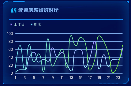 读者活跃情况对比