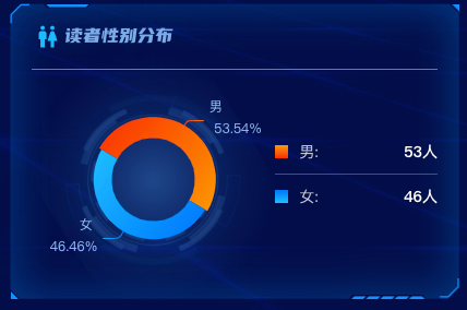 读者性别分布