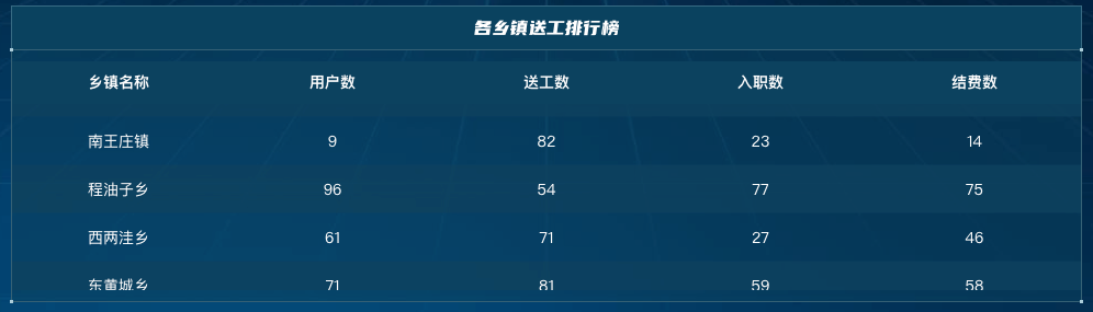 7.各乡镇送工排行榜
