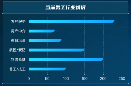 3.当前务工行业情况