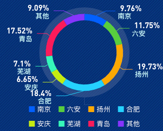 echarts实现效果