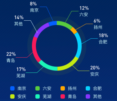 echarts legend图标设置为圆角矩形或自定义图标