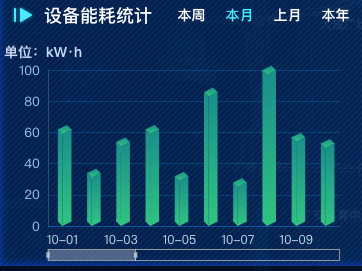 echarts 柱状图根据数据长度判断是否显示dataZoom