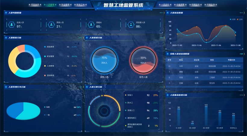 vue3 数据可视化大屏 智慧工地监管系统-人员管理